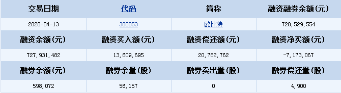 欧比特融资融券信息表（2020-4-13）