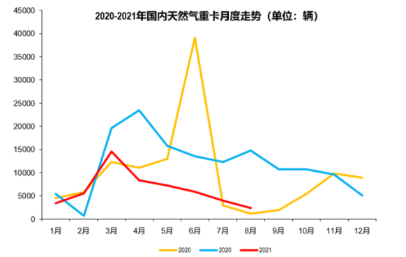 8月国内2455辆天然气重卡上牌 东风份额增长最多