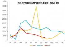 8月国内2455辆天然气重卡上牌 东风份额增长最多