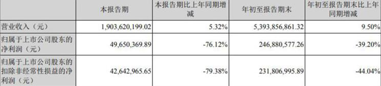 贵州轮胎发布三季度报告 营收同比增长5.32%