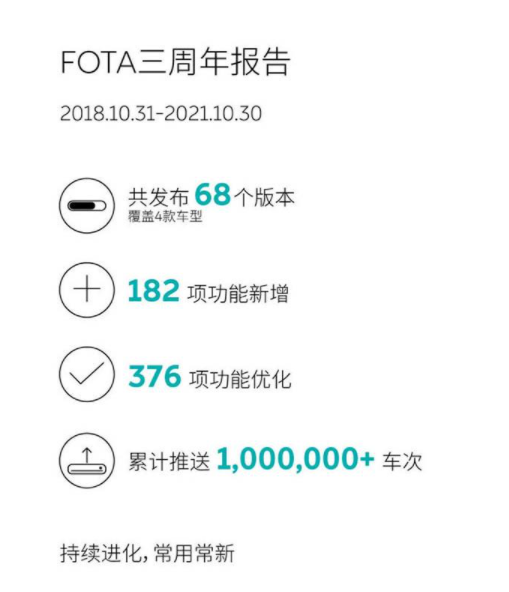 蔚来汽车发布FOTA成绩单 3年推68个版本