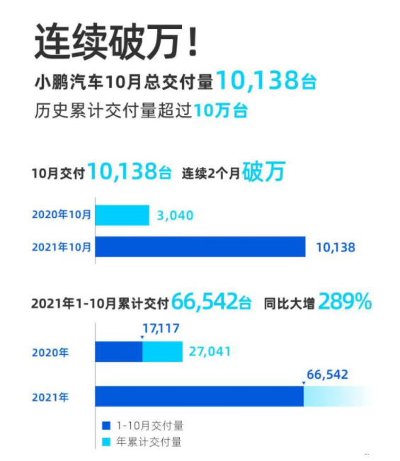 小鵬汽車公布最新交付成績 10月實現總交付量10138臺