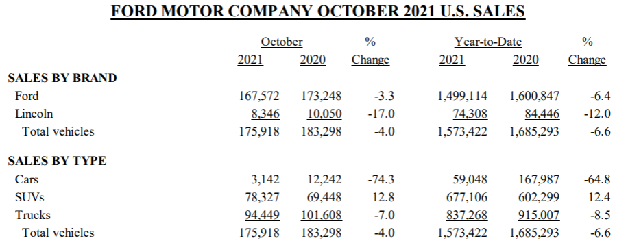 福特汽车10月总销量达175918台 同比减少4%