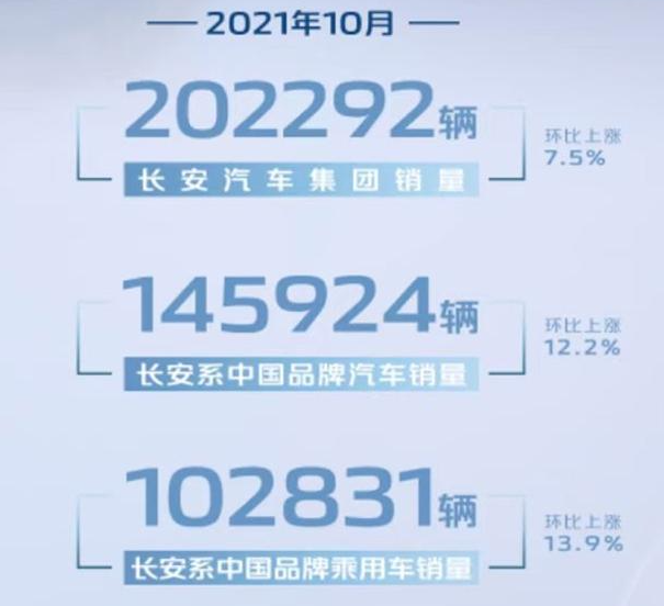 长安汽车公布10月销量成绩 实现销量202292辆
