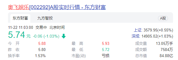 奥飞娱乐6.6折转让有妖气全部股权   预计减少商誉4.48亿