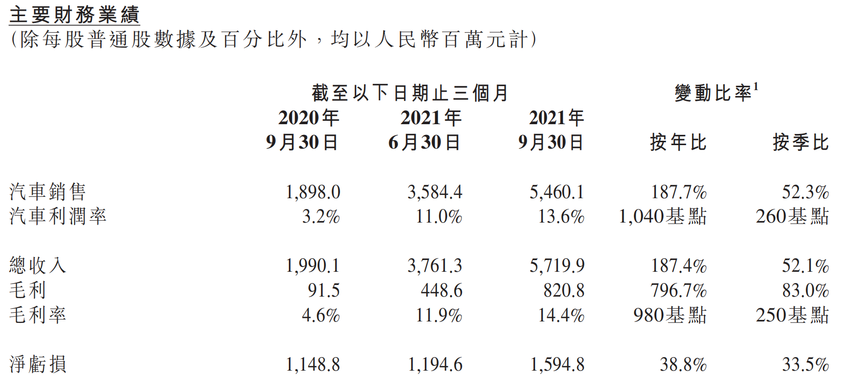小鵬汽車發布三季度財報 營收同比增187.4%