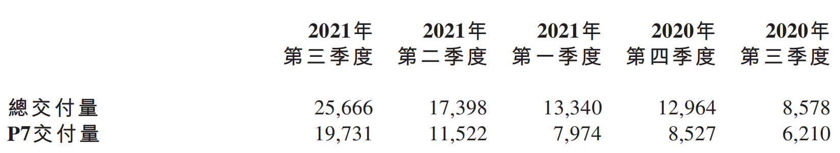 小鹏汽车三季度营收57.2亿元 市场预期净亏损11.77亿元