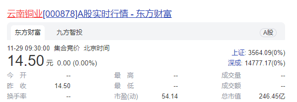 云南铜业拟募集27.27亿元购迪庆有色38.23%股权   前三季度营收22.42亿元