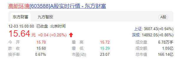 高能环境再推定增实控人参与认购   营收净利连续6年高增长