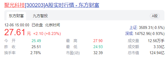 聚光科技股价翻倍后大股东拟再减持   前三季扣非亏损1.48亿