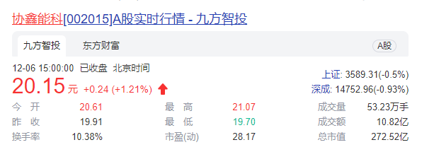 协鑫能科股价三个月上涨28%    前三季净利增26%加速布局换电赛道