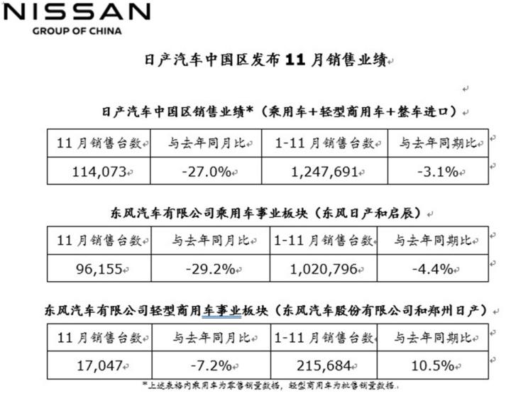 日产汽车发布中国区销量数据 前11月累计销量为1247691台