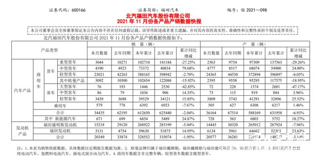 福田汽車發布11月各產品產銷數據 銷量合計3.44萬輛