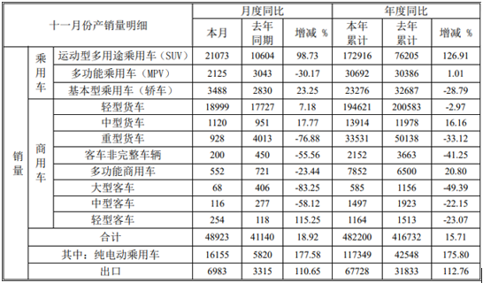江淮汽车公布产销快报 11月销量同比增长18.92%
