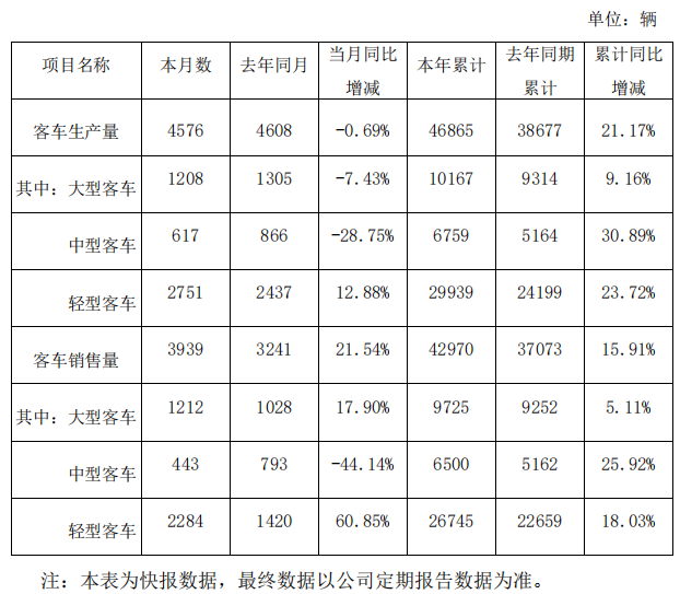 金龙汽车：11月销售客车3939辆，同比增长21.54%