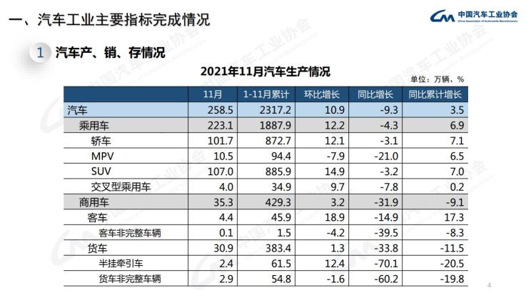中汽协发布最新产销数据 11月乘用车产销环比双增