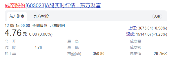 新主上位一年首推重组  威帝股份前三季净利仅75.47万