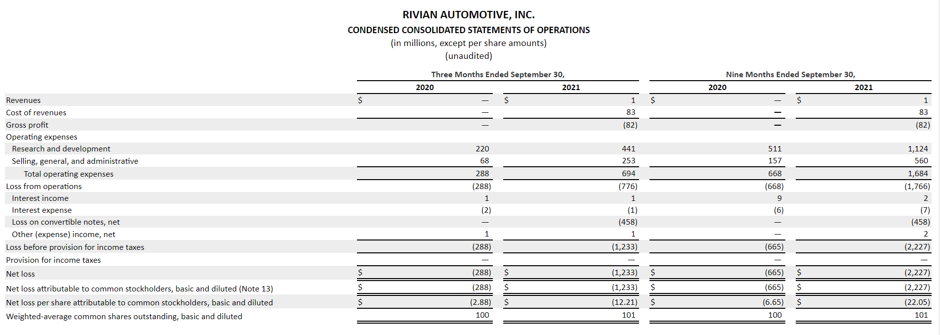 Rivian公布三季度财报 净亏损12.33亿美元