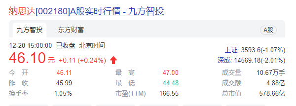 25家机构争抢纳思达定增   中欧基金成为最大赢家