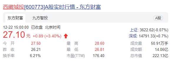 西藏城投两个中试项目通过评审会   股价表现出色年内最高涨逾4倍