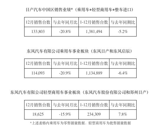 日產中國公布全年銷量數據 累計銷量為1381494臺