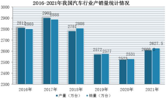 中國工業協會發布2021年12月報告 汽車產量環比上升12.5%