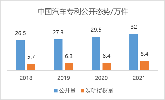 2021年中国汽车专利公开量为32万件 专利质量大幅提升