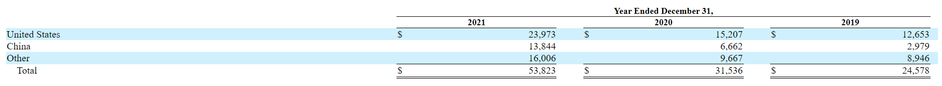 特斯拉递交10-K年报文件 2021年在华收入达138.44亿美元