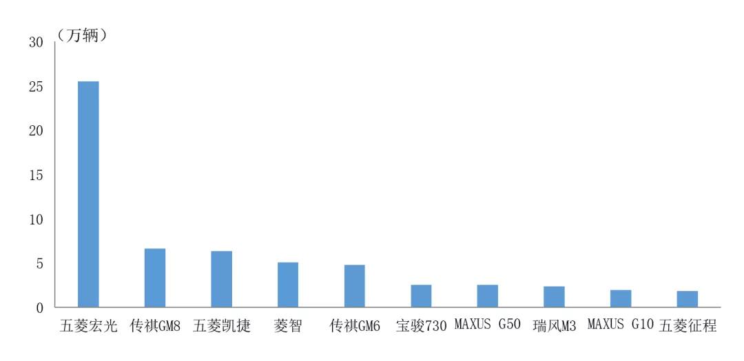 2021年中国品牌MPV累计销售72万辆 市场占有率同比下降