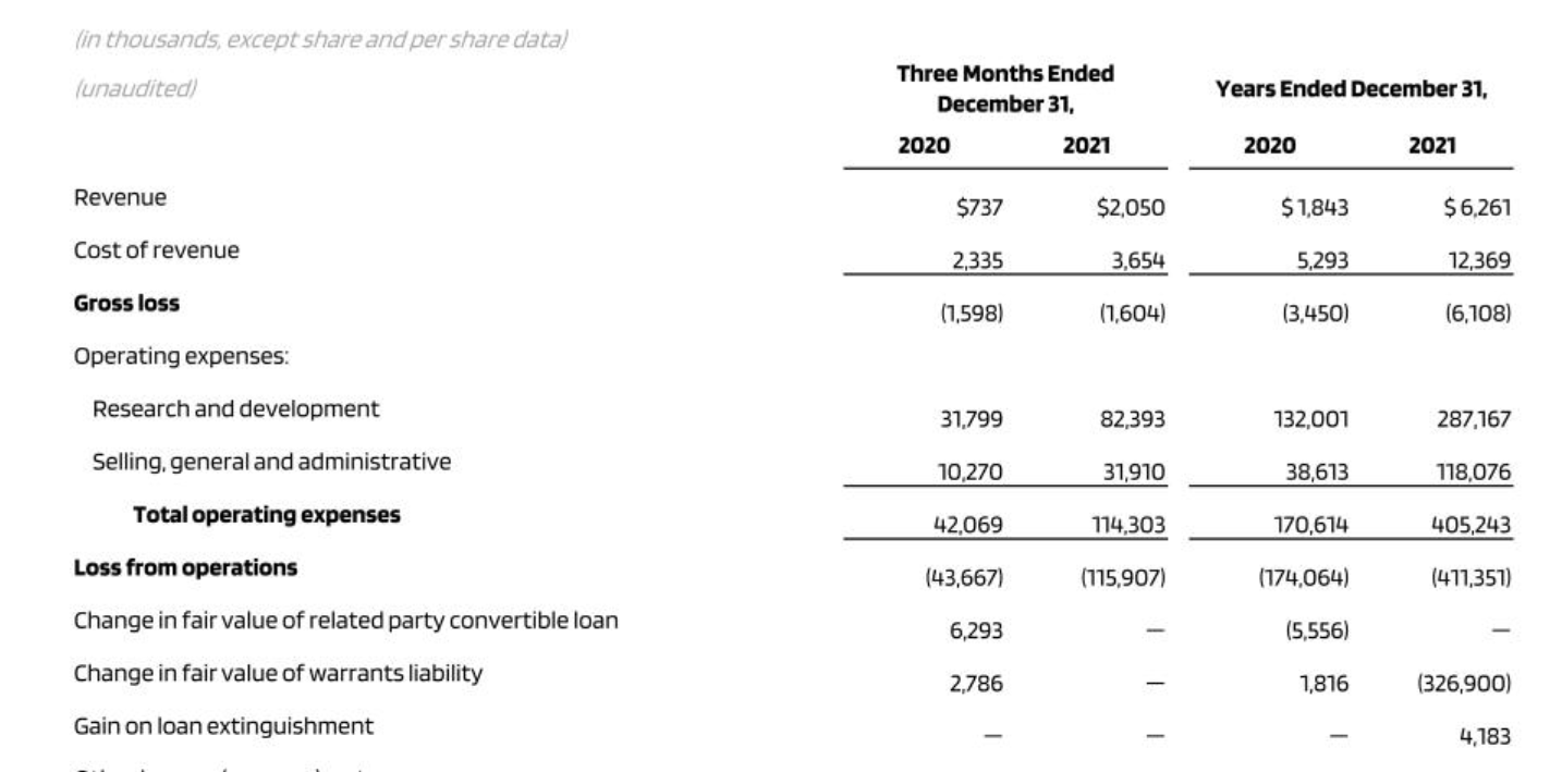 图森未来四季度营收同比增长 研发支出为8239.3万美元
