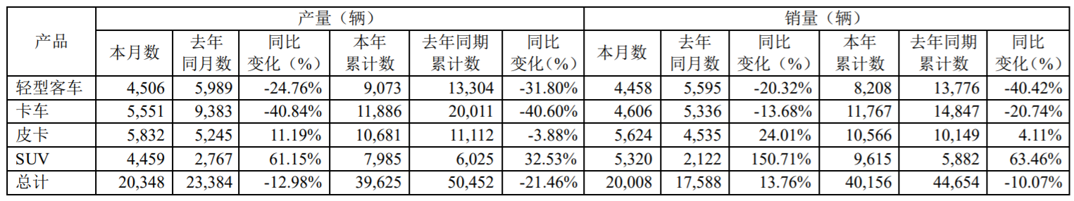 A股公司江铃汽车发布2月产销情况 销量同比增长13.76%