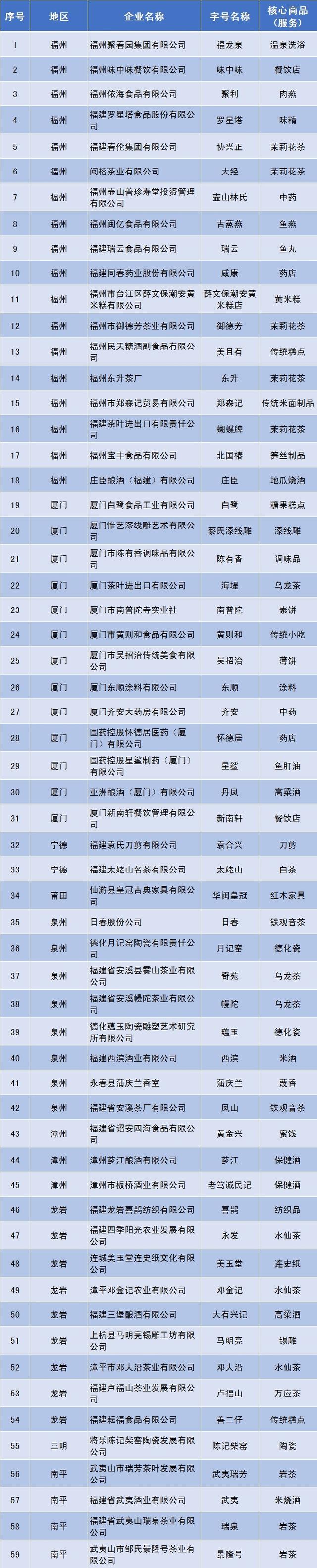 福建省商务厅公布第六批“福建老字号”名单