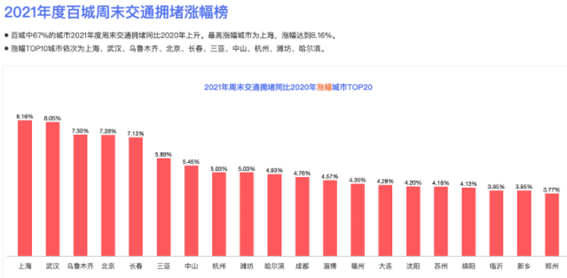 百度地图发布2021年中国城市交通报告 武汉涨幅最高