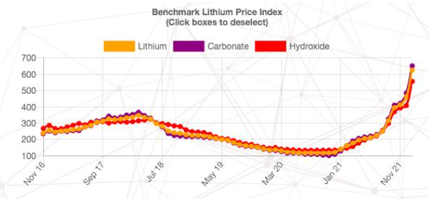 鋰、鋁、鈷等汽車上游原材料價格兇猛 電動汽車會再次漲價嗎？