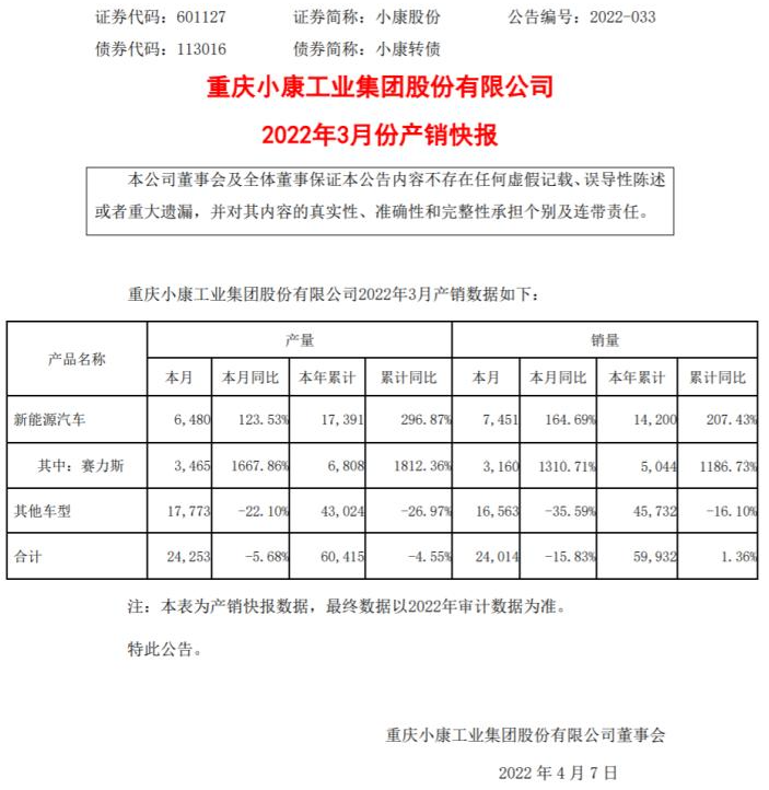重庆小康新能源车3月销量同比增长164.69% 燃油车销量萎缩
