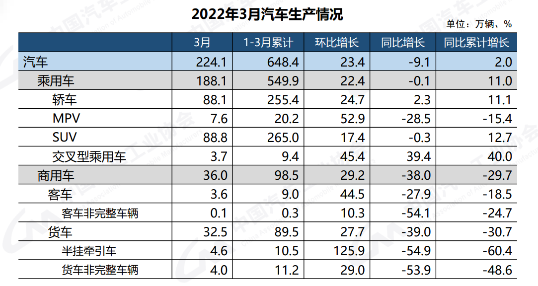 中国汽车工业协会：一季度乘用车产销增速均由增转降