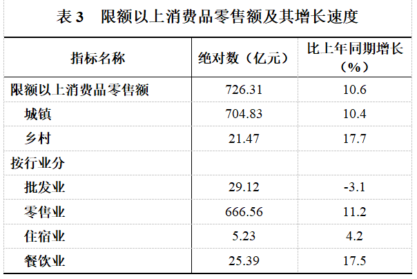 一季度贵州社会消费品零售总额增长4.7%