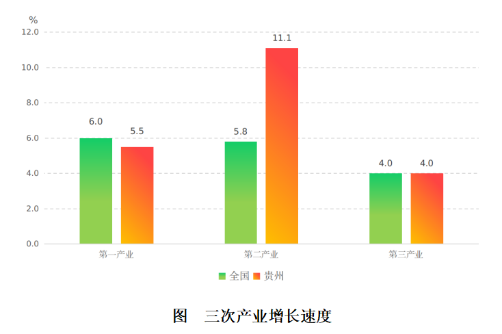 贵州一季度地区生产总值同比增长6.6%