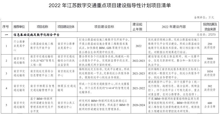 总投资51.65亿元！江苏发布2022年数字交通重点项目建设计划