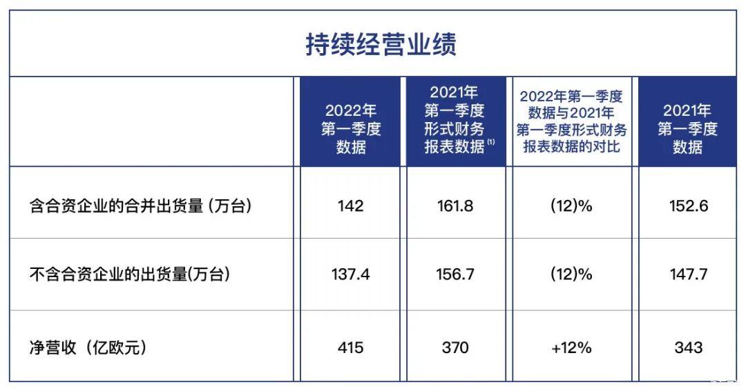 Stellantis集团：2022年第一季度出货量增长12%