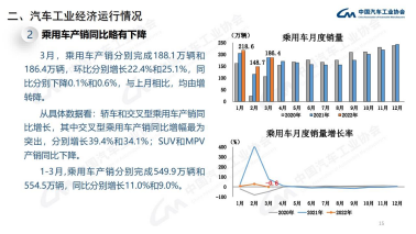 中国汽车工业协会数据：一季度我国汽车产销实现同比双增