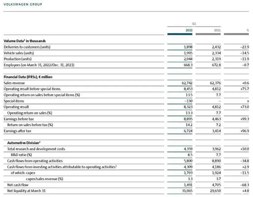 大眾汽車集團發布一季度財報 實現營業利潤85億歐元