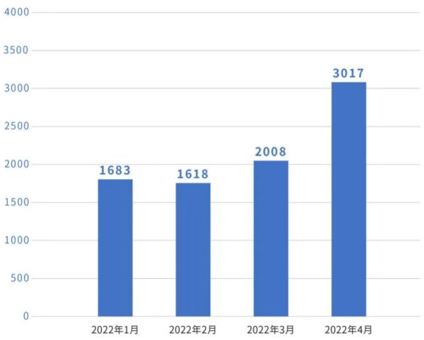睿藍汽車4月銷量創歷史新高 環比增長50%