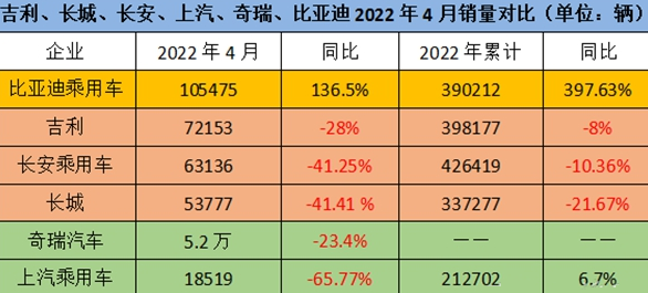 “自主三强”4月销量下滑28% 比亚迪工厂“异味风波”不断