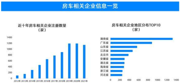 房车露营车一季度销量同比增17% 中国旅居车市场有望持续爆发
