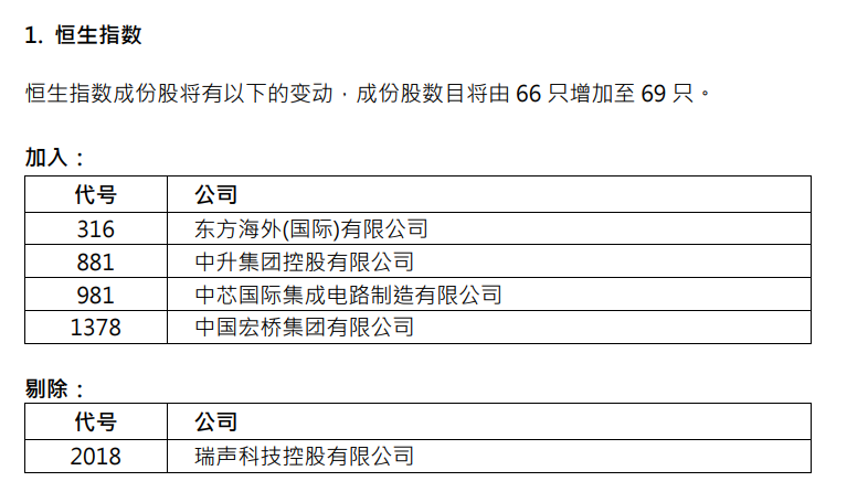 恒生指数公司最新一期季检结果将生效 成分股数量增至69只