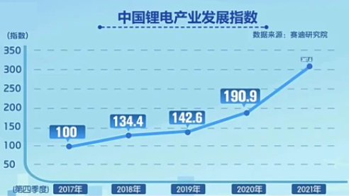 307.6！2021中国锂电产业发展指数白皮书发布