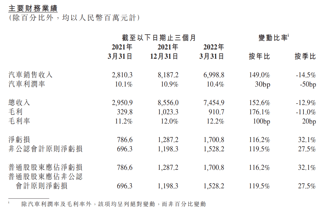 小鹏汽车一季度营收74.5亿元 连续7个季度保持150%以上