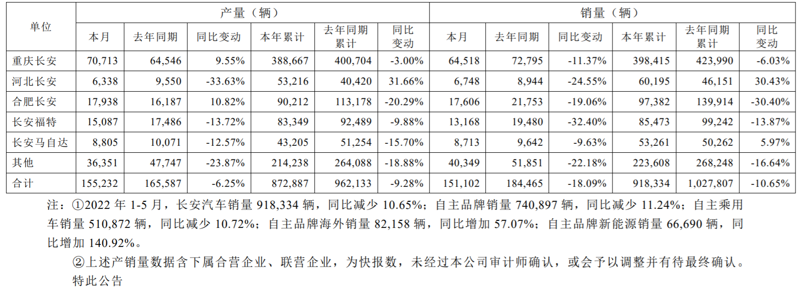长安汽车5月份销量同比下滑18.09% 自主品牌海外销量增加