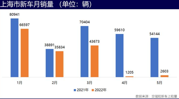 交强险新车上险数据：5月上海新车销量同比下降95.19%